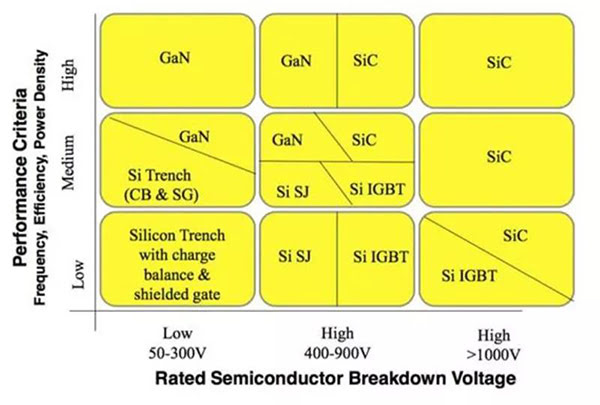 SiC、 GaN 與 Si 各有優勢領域.jpg