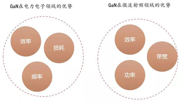 GaN 器件在電力電子領域與微波射頻領域的優勢.jpg