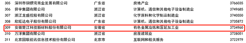 2022中國民營企業500強榜單.png