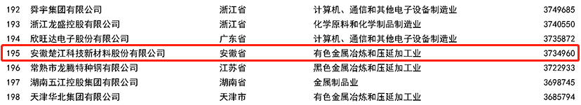 2022中國制造業民營企業500強榜單.png