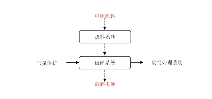 電池撕碎系統 工藝流程.png